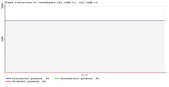 ���������� �� ���������� ns1.ns00.ru. ns2.ns00.ru.